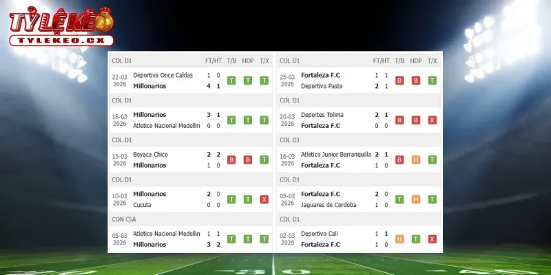 Thành tích thi đấu trước trận Millonarios vs Fortaleza