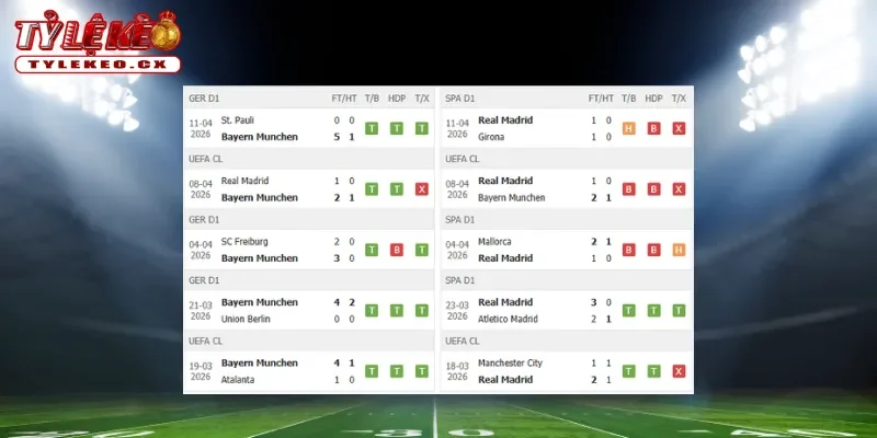 Thành tích thi đấu trước trận Bayern Munich vs Real Madrid