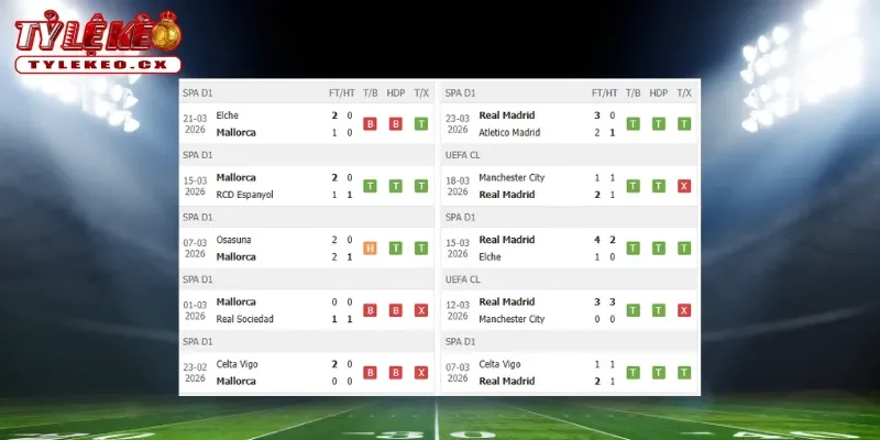 Thành tích thi đấu trước trận Mallorca vs Real Madrid