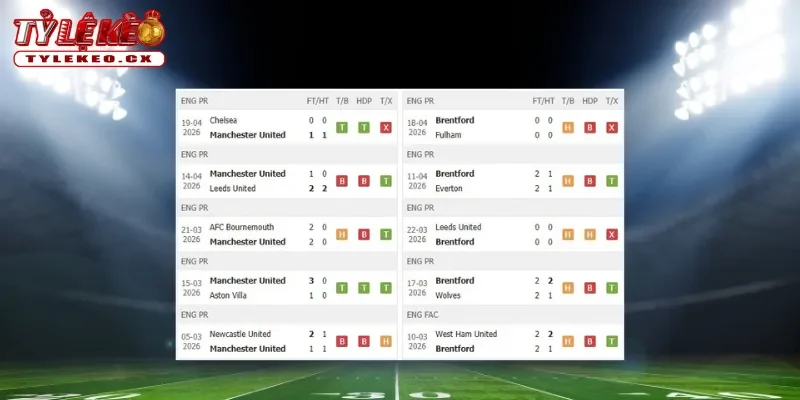 Thành tích thi đấu trước trận Man United vs Brentford